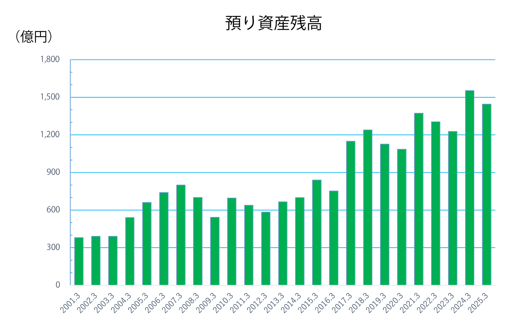 預り資産残高のグラフ